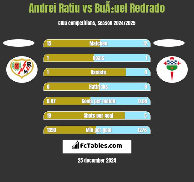 Andrei Ratiu vs BuÃ±uel Redrado h2h player stats