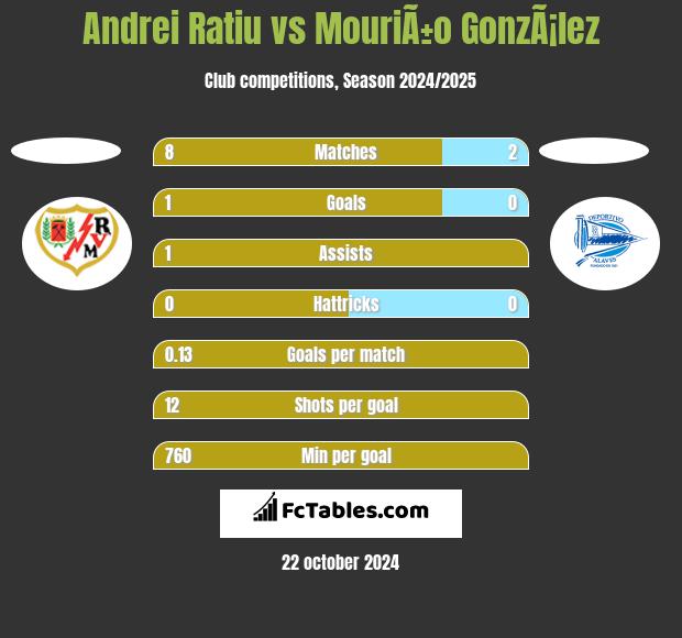 Andrei Ratiu vs MouriÃ±o GonzÃ¡lez h2h player stats