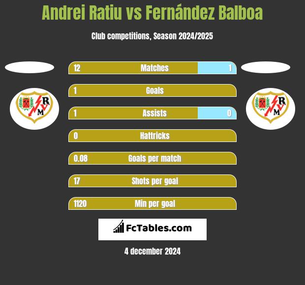 Andrei Ratiu vs Fernández Balboa h2h player stats