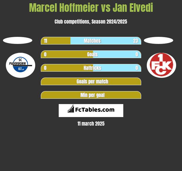 Marcel Hoffmeier vs Jan Elvedi h2h player stats