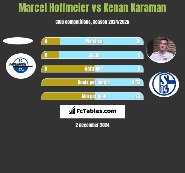 Marcel Hoffmeier vs Kenan Karaman h2h player stats