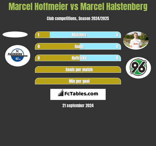 Marcel Hoffmeier vs Marcel Halstenberg h2h player stats