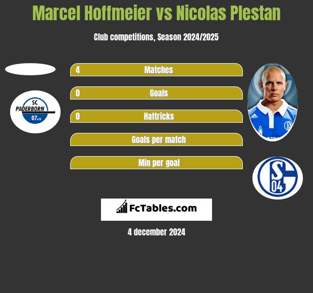 Marcel Hoffmeier vs Nicolas Plestan h2h player stats