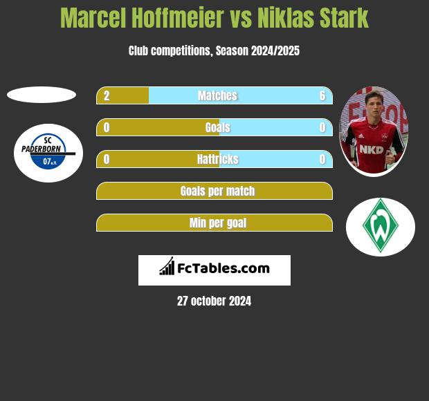 Marcel Hoffmeier vs Niklas Stark h2h player stats