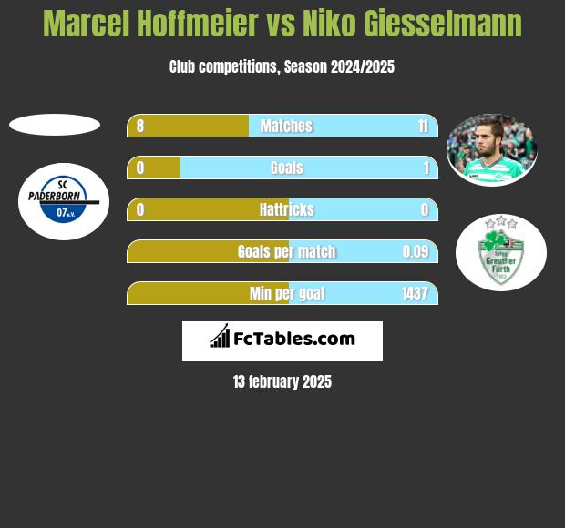 Marcel Hoffmeier vs Niko Giesselmann h2h player stats