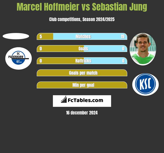 Marcel Hoffmeier vs Sebastian Jung h2h player stats