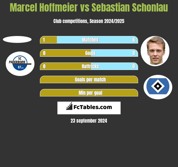 Marcel Hoffmeier vs Sebastian Schonlau h2h player stats