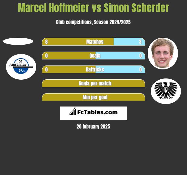 Marcel Hoffmeier vs Simon Scherder h2h player stats