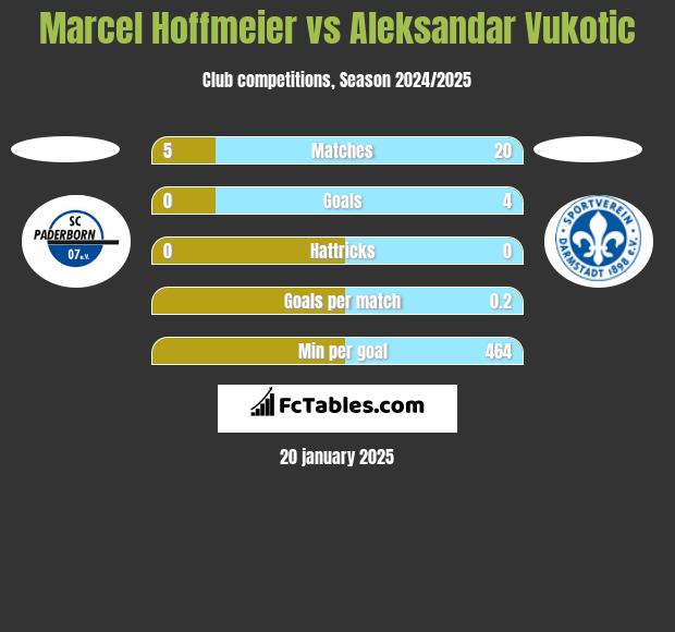 Marcel Hoffmeier vs Aleksandar Vukotic h2h player stats