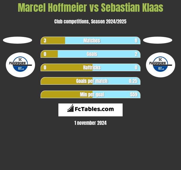 Marcel Hoffmeier vs Sebastian Klaas h2h player stats