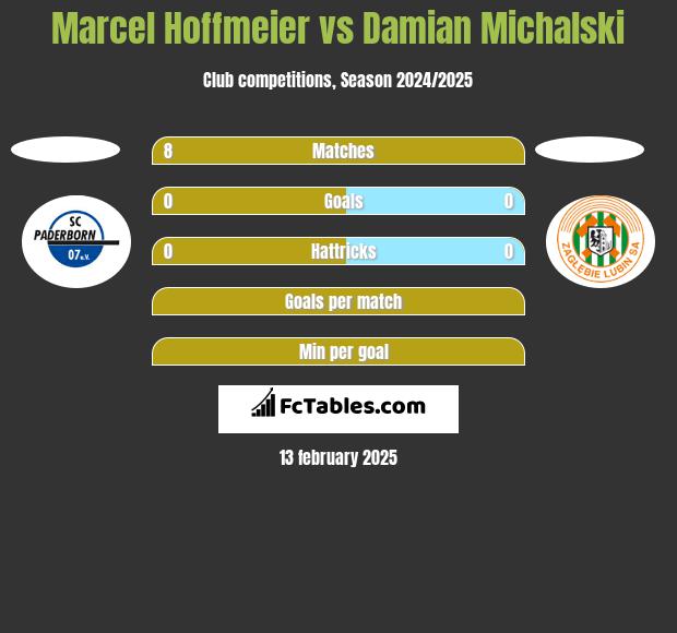 Marcel Hoffmeier vs Damian Michalski h2h player stats