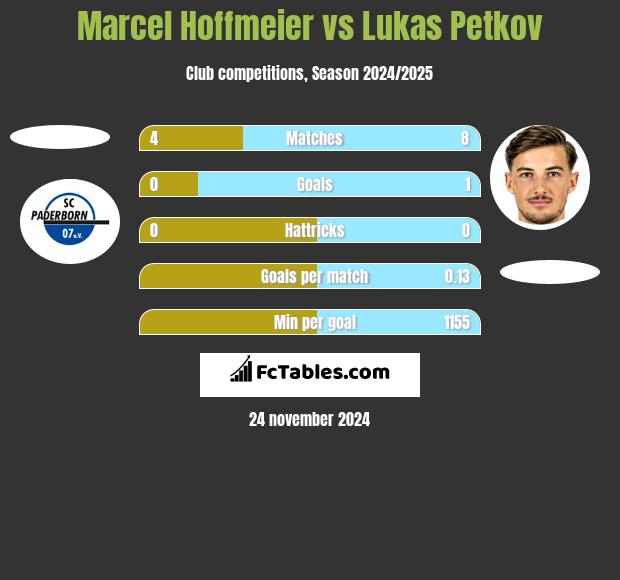 Marcel Hoffmeier vs Lukas Petkov h2h player stats