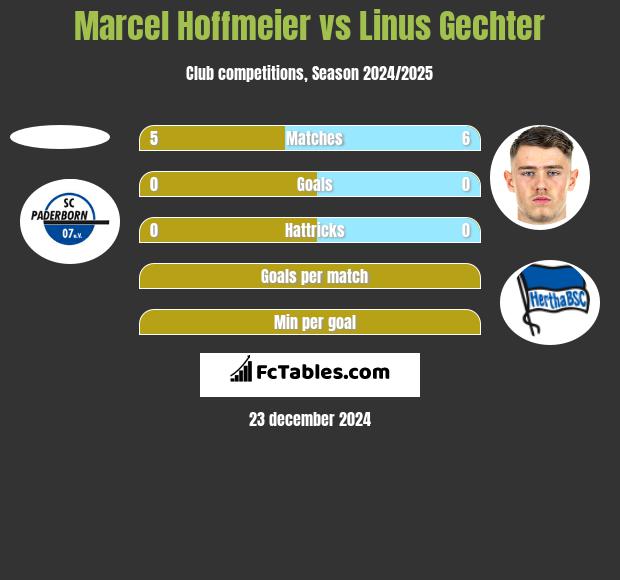 Marcel Hoffmeier vs Linus Gechter h2h player stats