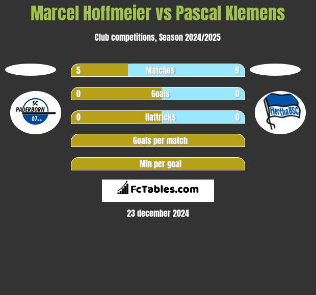 Marcel Hoffmeier vs Pascal Klemens h2h player stats