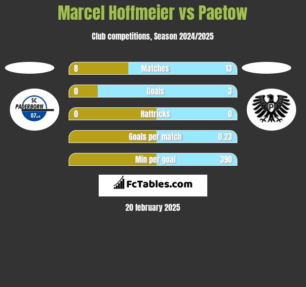 Marcel Hoffmeier vs Paetow h2h player stats