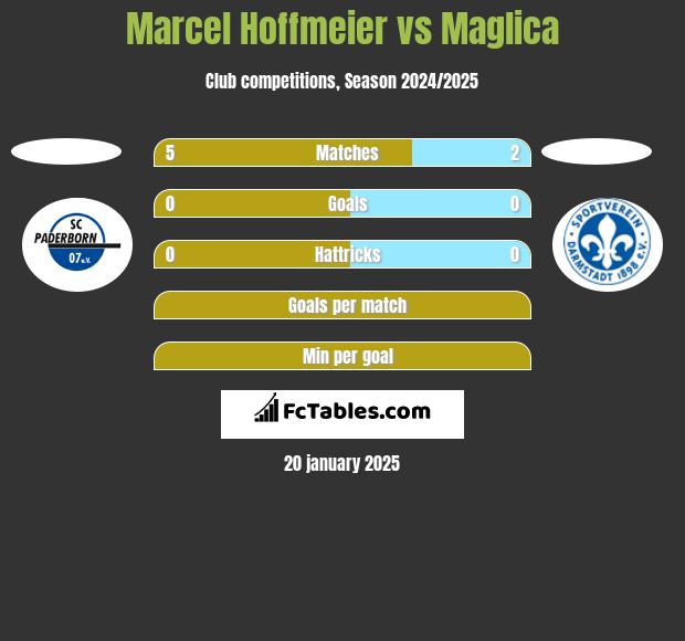 Marcel Hoffmeier vs Maglica h2h player stats