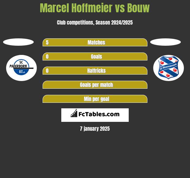 Marcel Hoffmeier vs Bouw h2h player stats