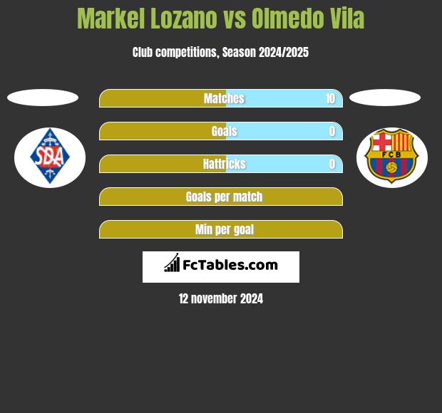 Markel Lozano vs Olmedo Vila h2h player stats