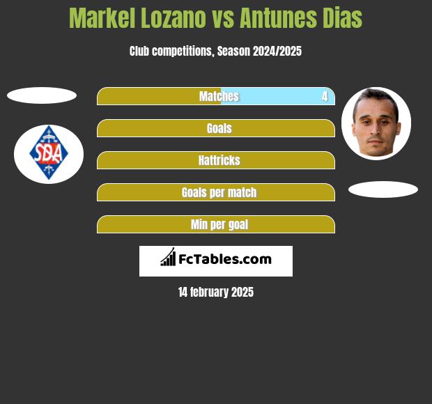 Markel Lozano vs Antunes Dias h2h player stats