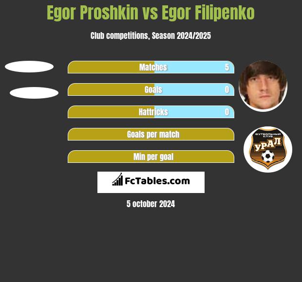 Egor Proshkin vs Egor Filipenko h2h player stats