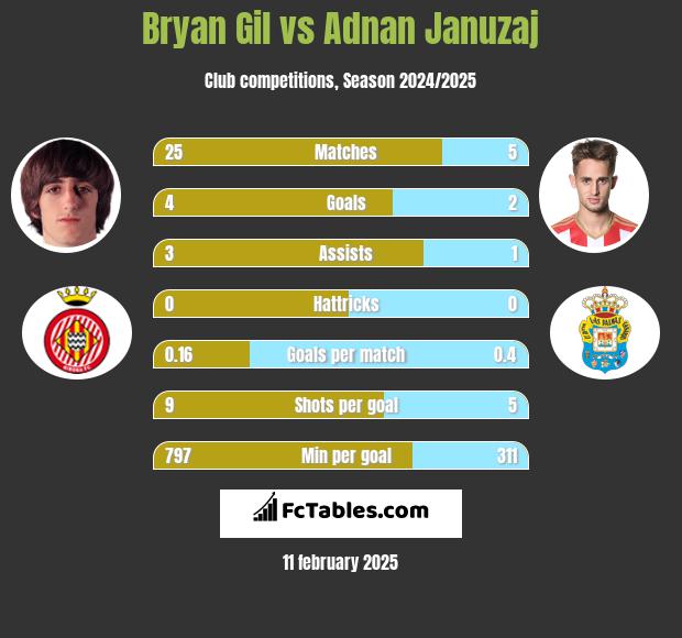 Bryan Gil vs Adnan Januzaj h2h player stats