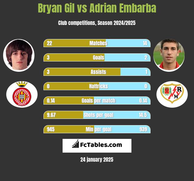 Bryan Gil vs Adrian Embarba h2h player stats