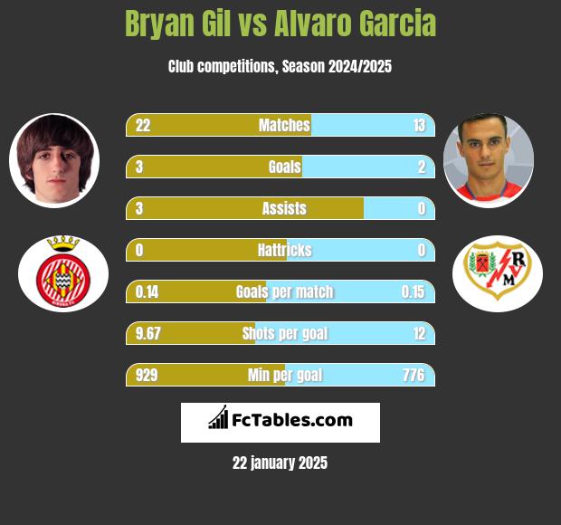 Bryan Gil vs Alvaro Garcia h2h player stats