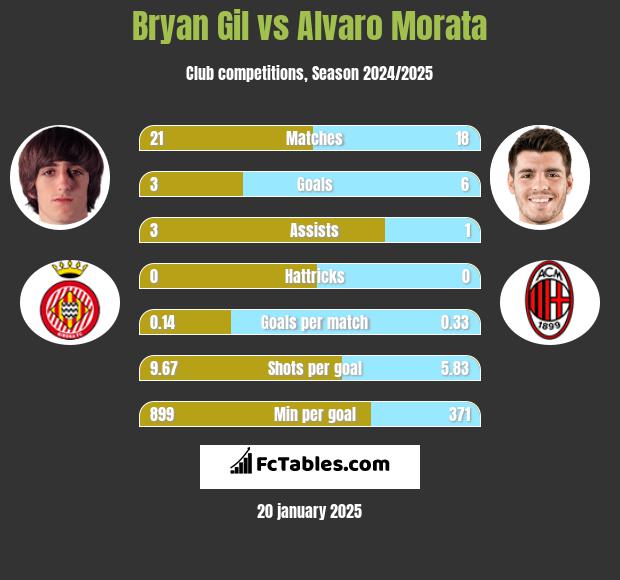 Bryan Gil vs Alvaro Morata h2h player stats