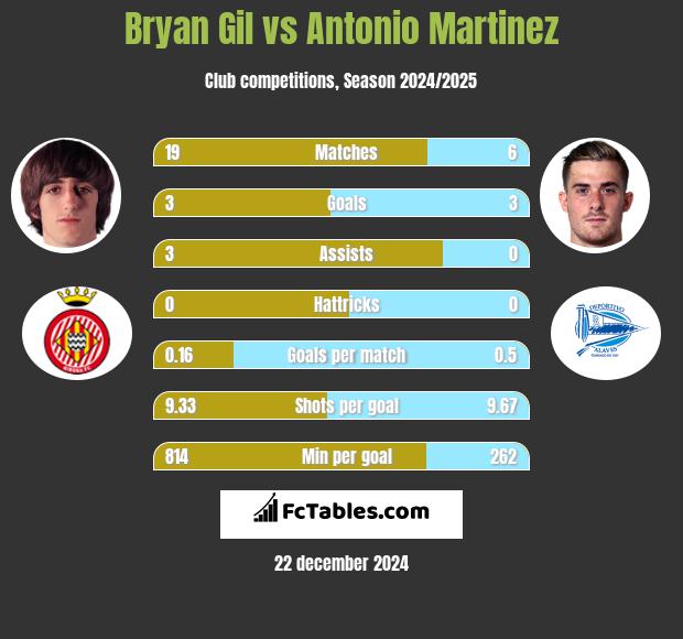 Bryan Gil vs Antonio Martinez h2h player stats