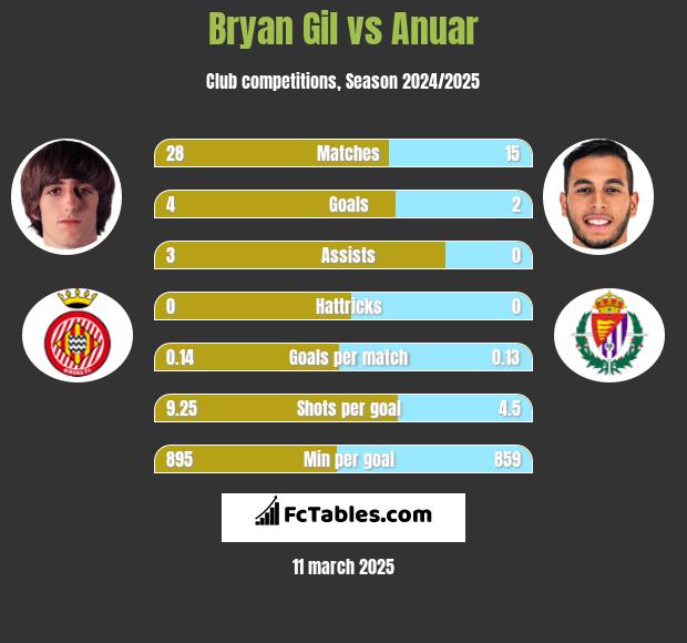 Bryan Gil vs Anuar h2h player stats