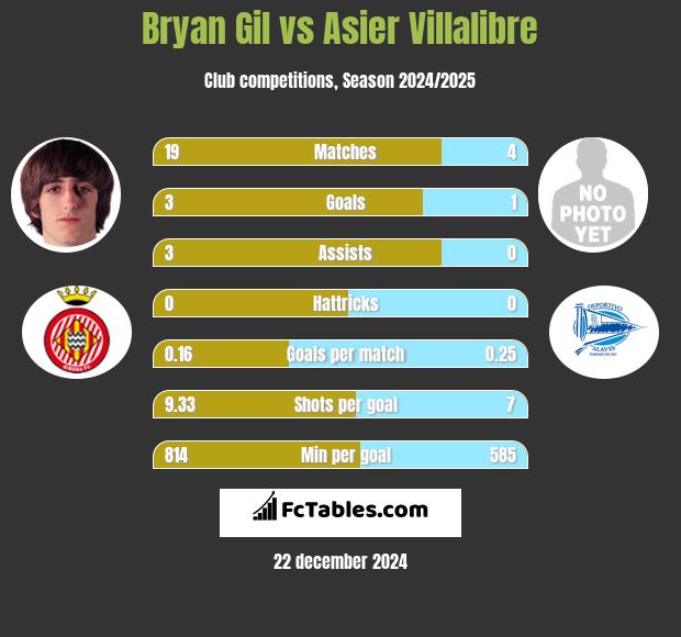 Bryan Gil vs Asier Villalibre h2h player stats