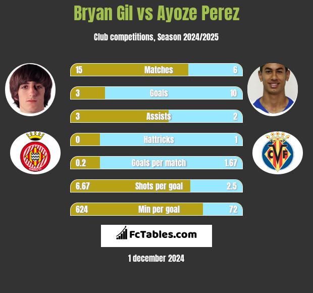 Bryan Gil vs Ayoze Perez h2h player stats