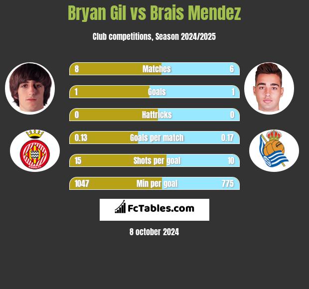 Bryan Gil vs Brais Mendez h2h player stats