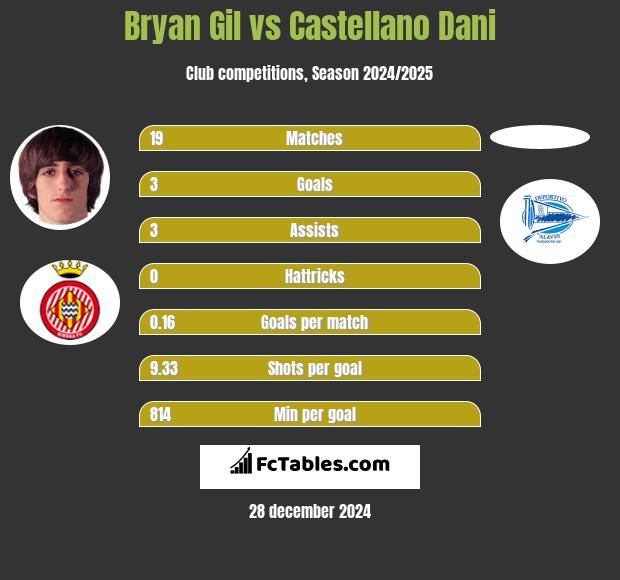 Bryan Gil vs Castellano Dani h2h player stats