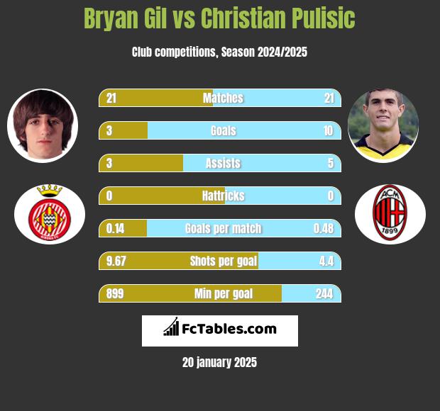 Bryan Gil vs Christian Pulisic h2h player stats