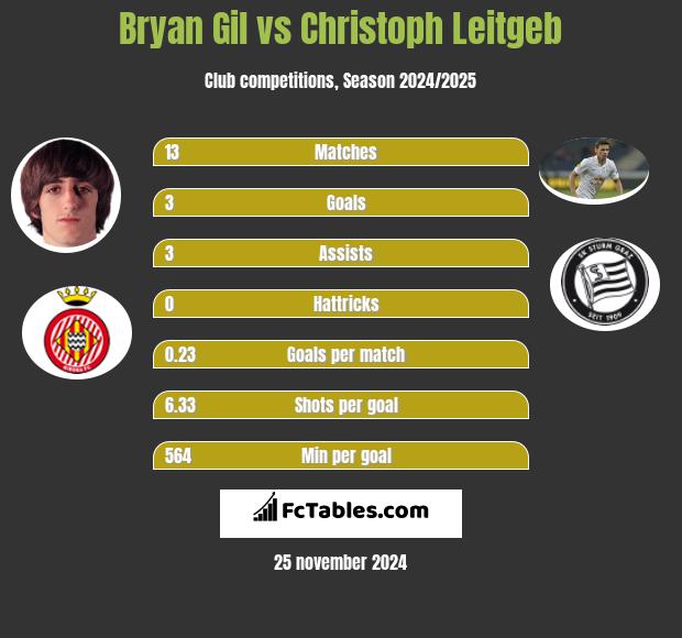 Bryan Gil vs Christoph Leitgeb h2h player stats