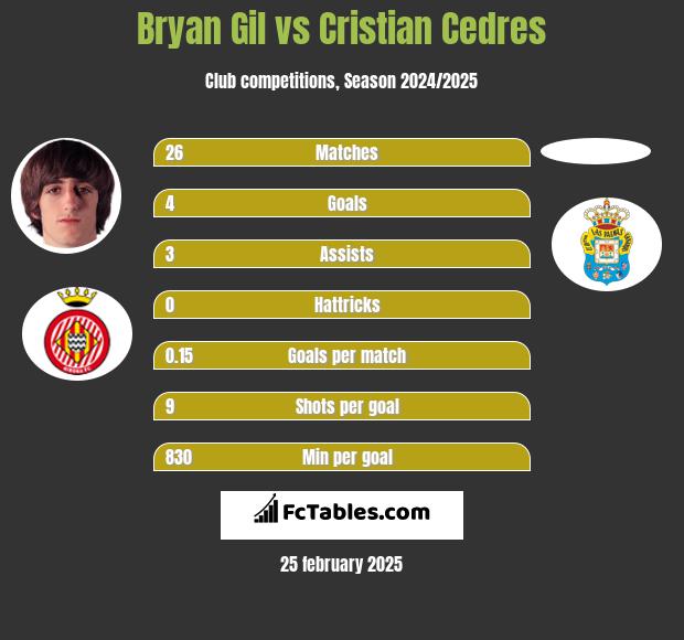 Bryan Gil vs Cristian Cedres h2h player stats