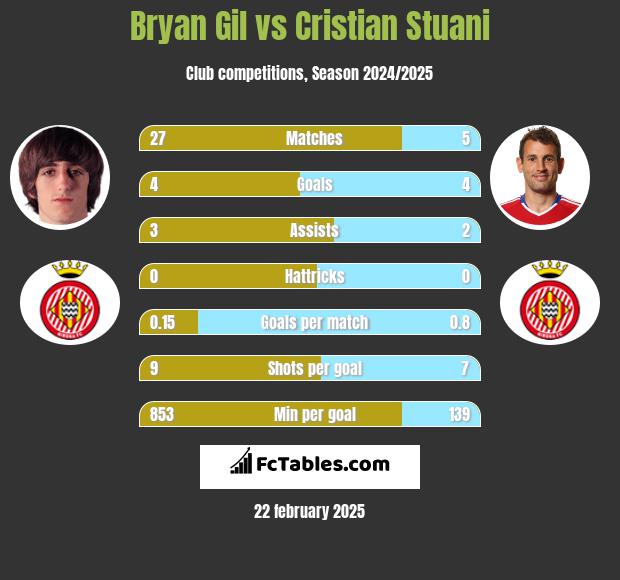 Bryan Gil vs Cristian Stuani h2h player stats