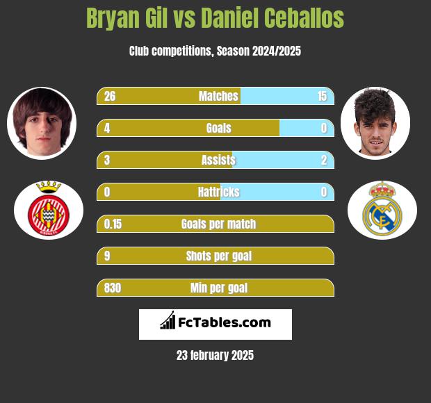 Bryan Gil vs Daniel Ceballos h2h player stats