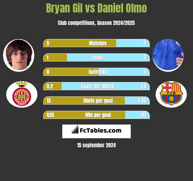 Bryan Gil vs Daniel Olmo h2h player stats