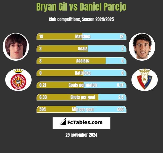 Bryan Gil vs Daniel Parejo h2h player stats