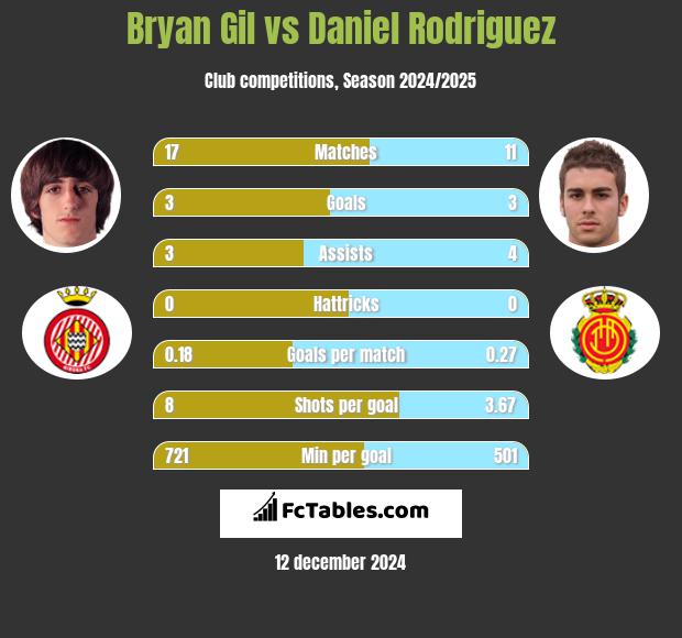 Bryan Gil vs Daniel Rodriguez h2h player stats