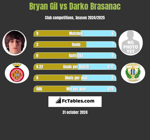 Bryan Gil vs Darko Brasanac h2h player stats