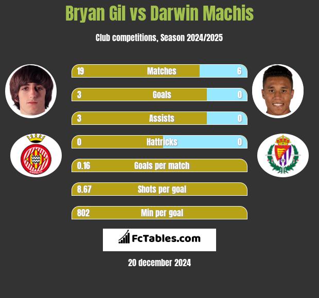 Bryan Gil vs Darwin Machis h2h player stats