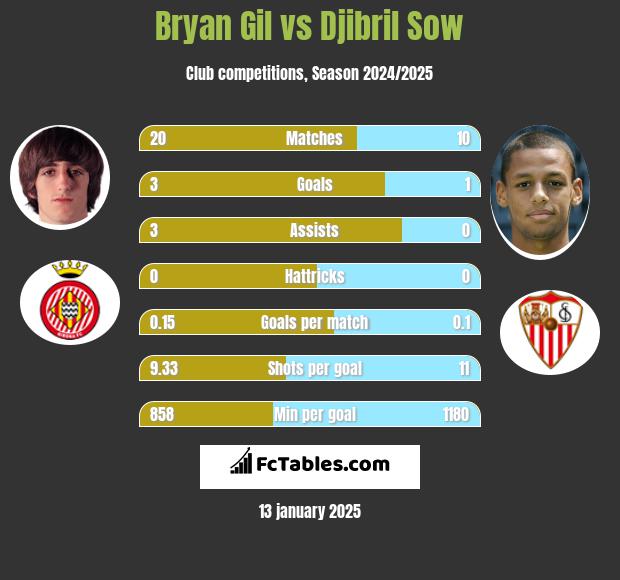 Bryan Gil vs Djibril Sow h2h player stats