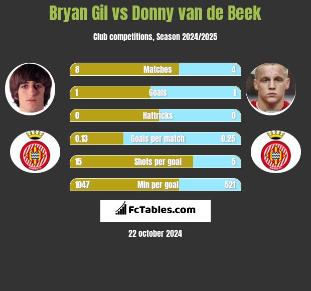 Bryan Gil vs Donny van de Beek h2h player stats