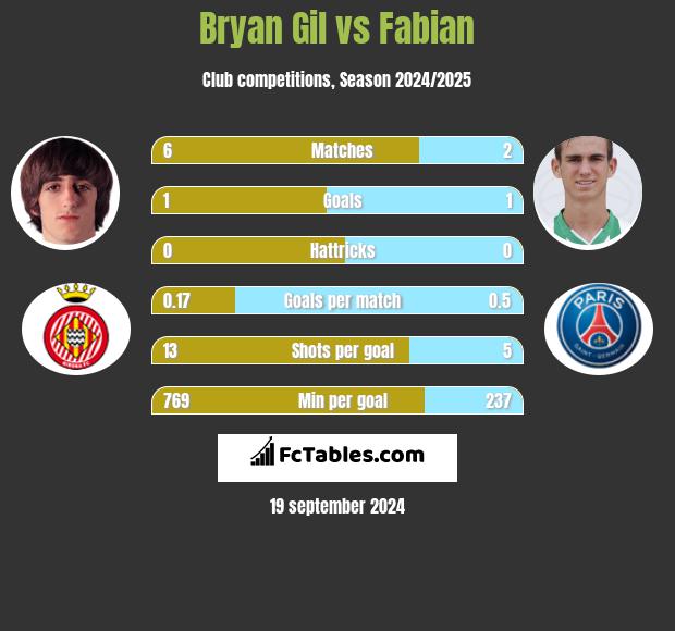 Bryan Gil vs Fabian h2h player stats