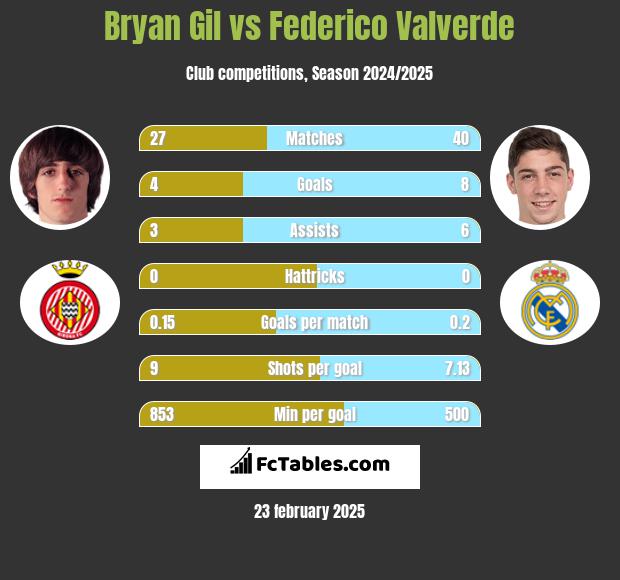 Bryan Gil vs Federico Valverde h2h player stats