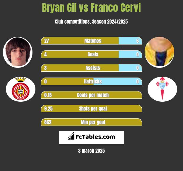 Bryan Gil vs Franco Cervi h2h player stats