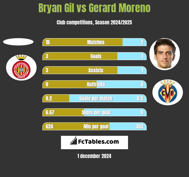 Bryan Gil vs Gerard Moreno h2h player stats